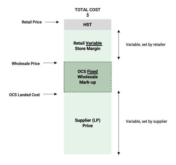 Pricing Guide – Doing Business With OCS